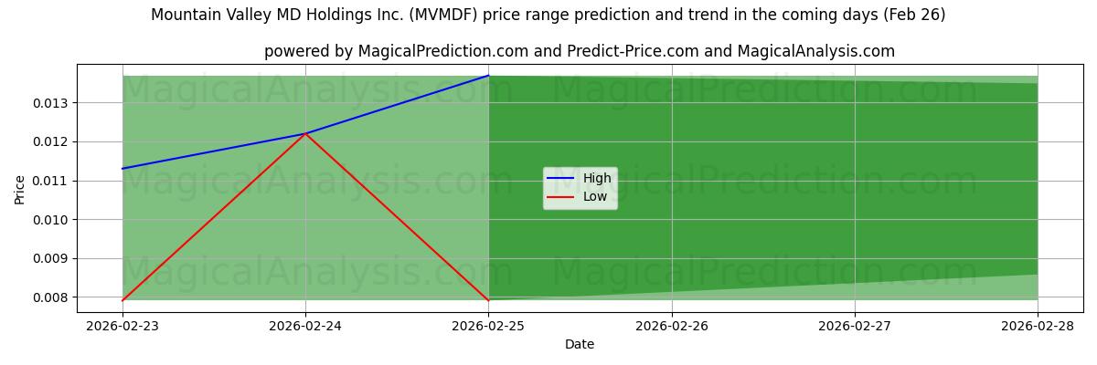 High and low price prediction by AI for Mountain Valley MD Holdings Inc. (MVMDF) (26 Feb)