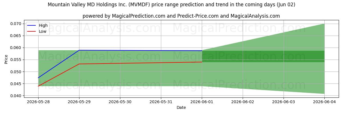 High and low price prediction by AI for Mountain Valley MD Holdings Inc. (MVMDF) (02 Jun)
