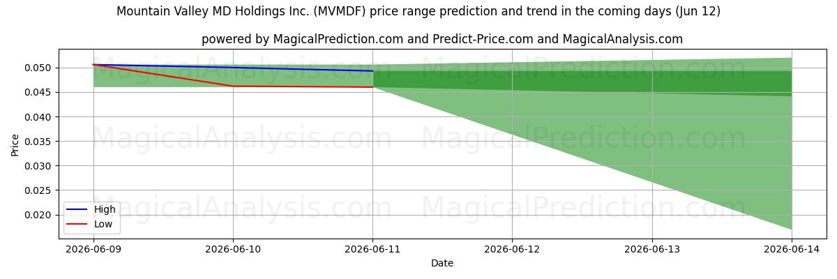 High and low price prediction by AI for Mountain Valley MD Holdings Inc. (MVMDF) (06 Jun)