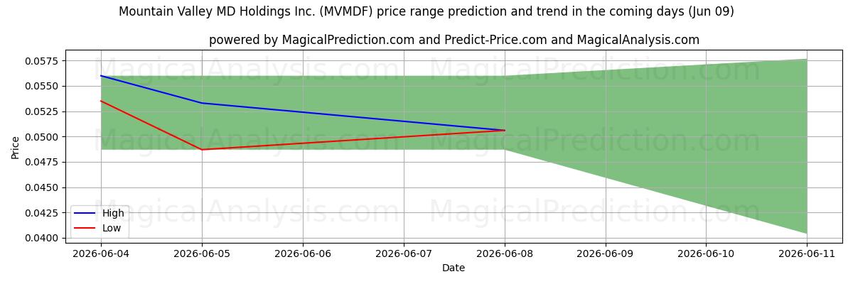 High and low price prediction by AI for Mountain Valley MD Holdings Inc. (MVMDF) (09 Jun)