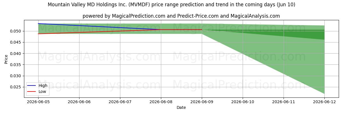 High and low price prediction by AI for Mountain Valley MD Holdings Inc. (MVMDF) (10 Jun)
