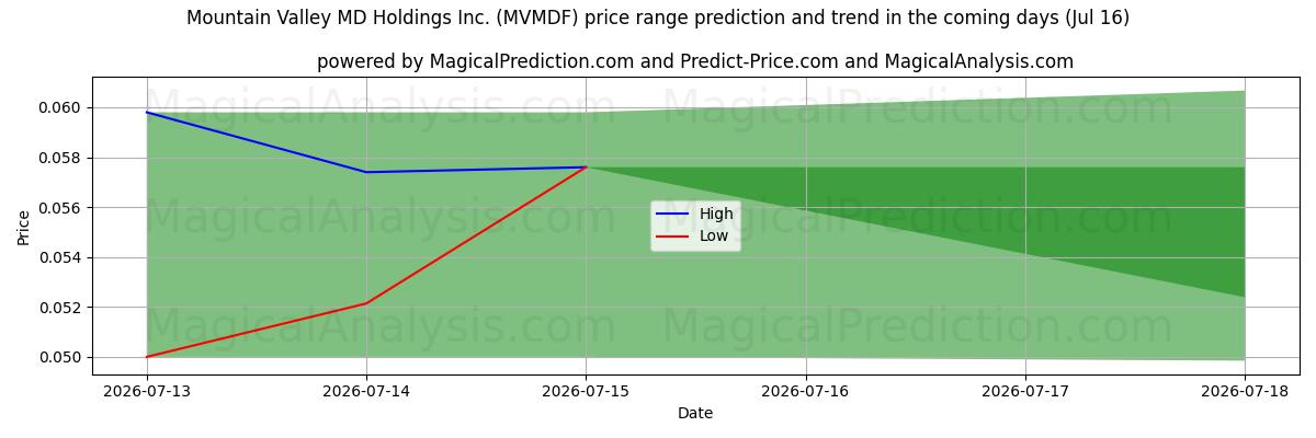 High and low price prediction by AI for Mountain Valley MD Holdings Inc. (MVMDF) (16 Jul)