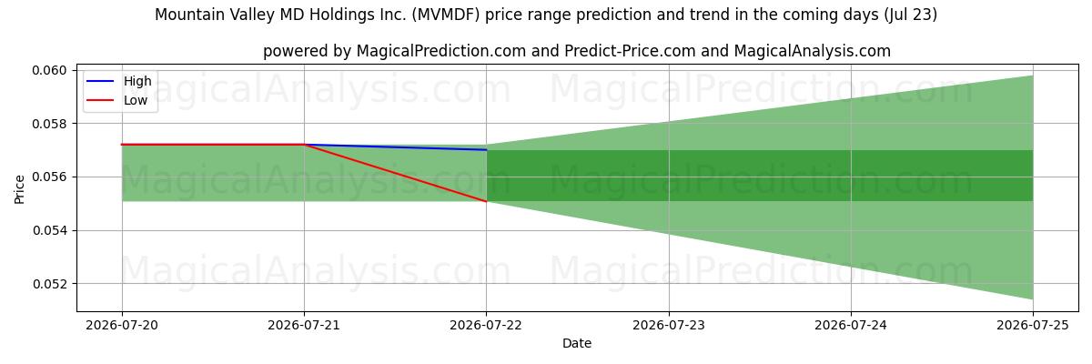 High and low price prediction by AI for Mountain Valley MD Holdings Inc. (MVMDF) (23 Jul)