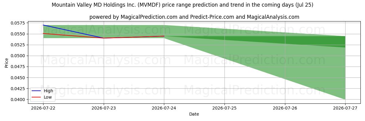 High and low price prediction by AI for Mountain Valley MD Holdings Inc. (MVMDF) (25 Jul)