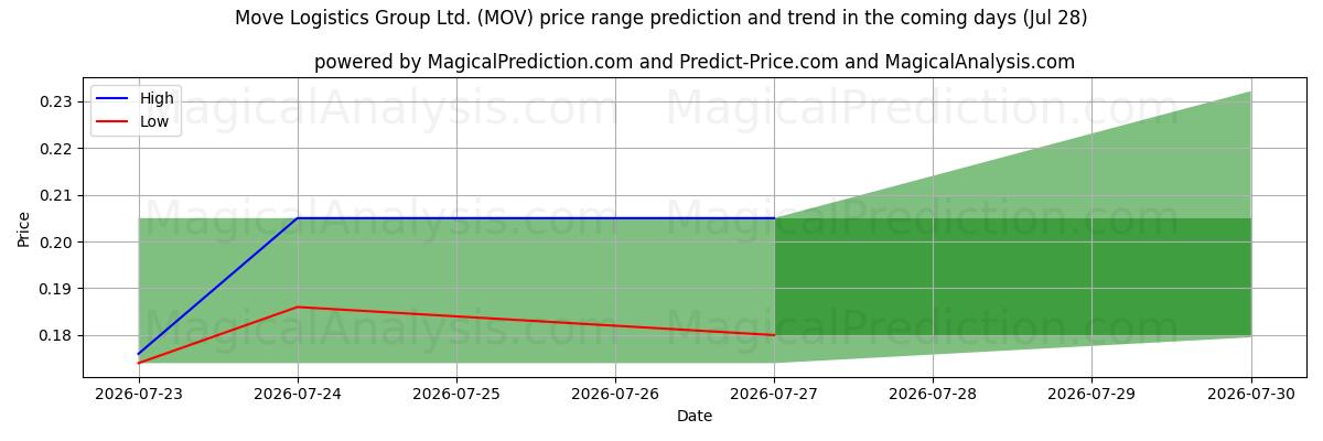 High and low price prediction by AI for Move Logistics Group Ltd. (MOV) (28 Jul)