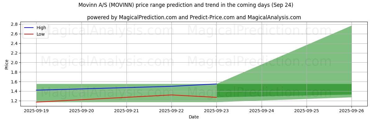Previsão de Preço Alto e Baixo pela IA para Movinn A/S (MOVINN) (24 Sep) High and low price prediction by AI for Movinn A/S (MOVINN) (24 Sep)