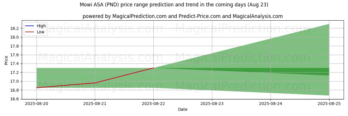 High and low price prediction by AI for Mowi ASA (PND) (23 Aug)