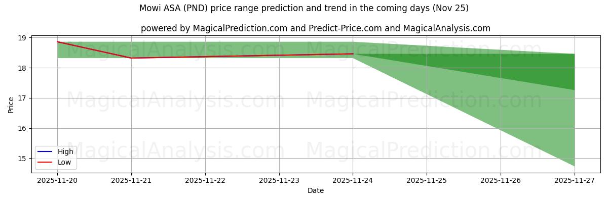 High and low price prediction by AI for Mowi ASA (PND) (25 Nov)