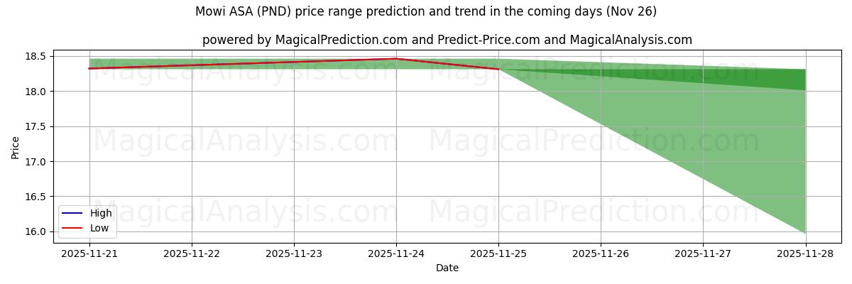 High and low price prediction by AI for Mowi ASA (PND) (26 Nov)