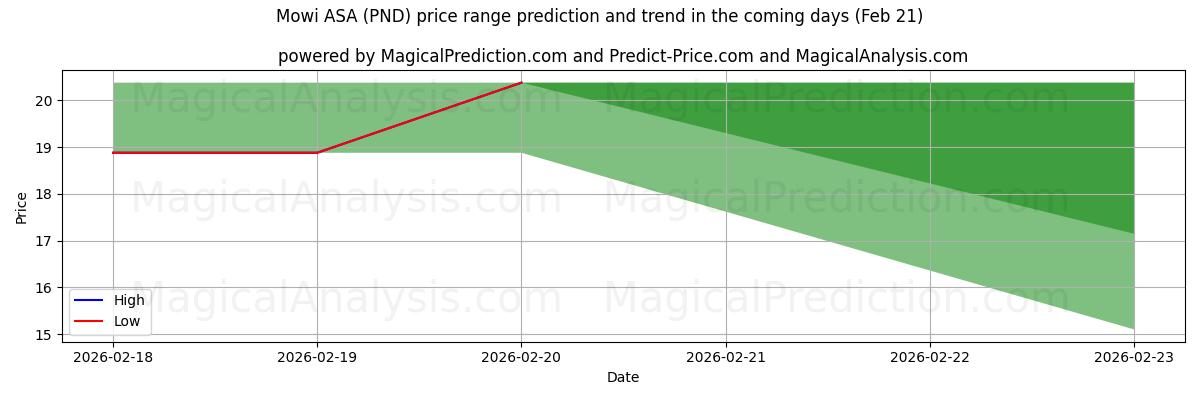 High and low price prediction by AI for Mowi ASA (PND) (21 Feb)