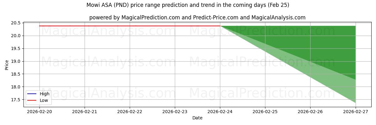 High and low price prediction by AI for Mowi ASA (PND) (25 Feb)