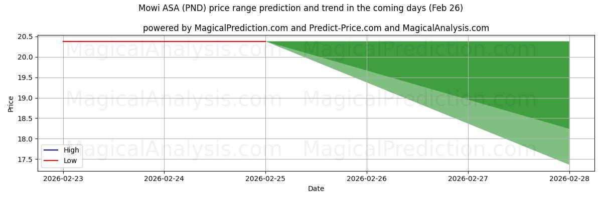 High and low price prediction by AI for Mowi ASA (PND) (26 Feb)