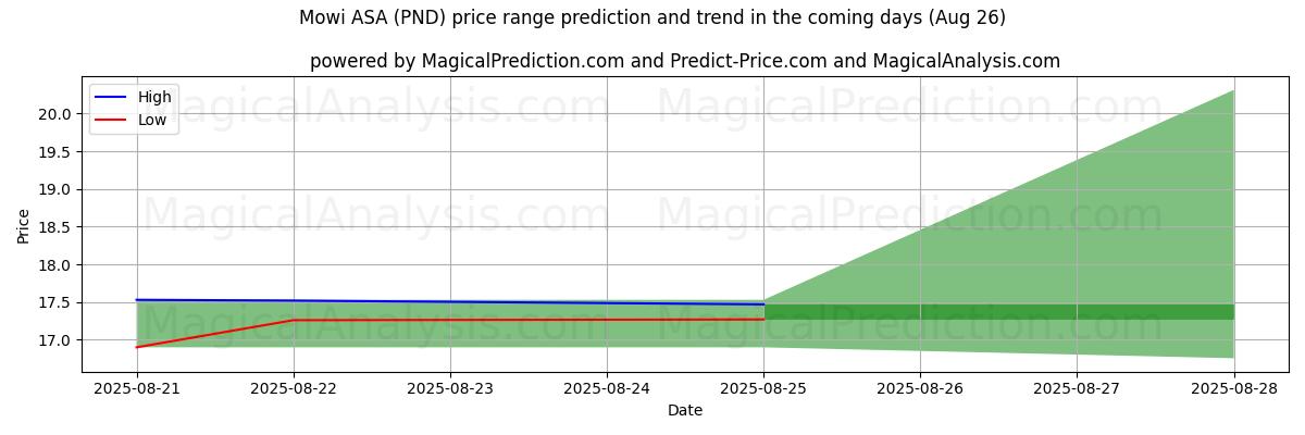 High and low price prediction by AI for Mowi ASA (PND) (26 Aug)