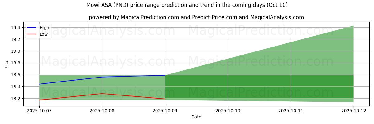 High and low price prediction by AI for Mowi ASA (PND) (09 Oct)