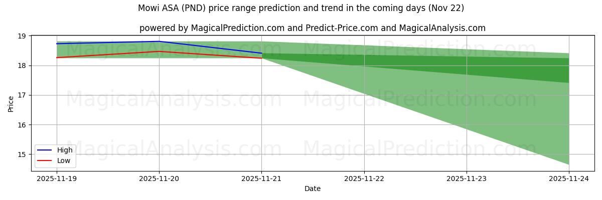 High and low price prediction by AI for Mowi ASA (PND) (22 Nov)