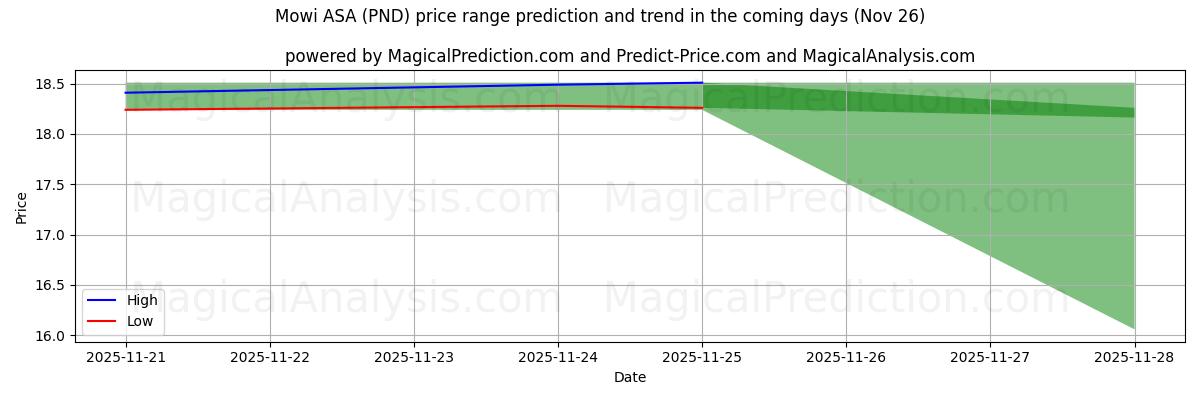 High and low price prediction by AI for Mowi ASA (PND) (26 Nov)