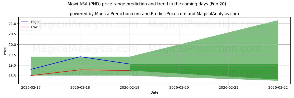 High and low price prediction by AI for Mowi ASA (PND) (20 Feb)