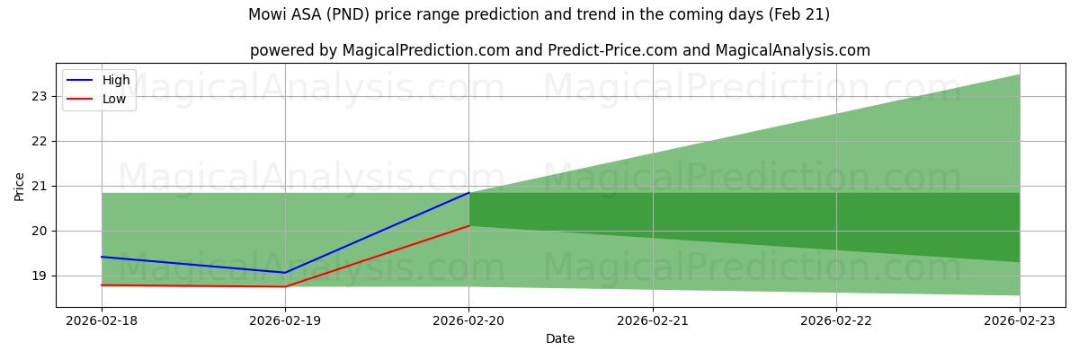 High and low price prediction by AI for Mowi ASA (PND) (21 Feb)