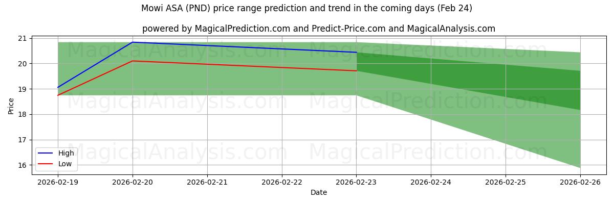 High and low price prediction by AI for Mowi ASA (PND) (24 Feb)