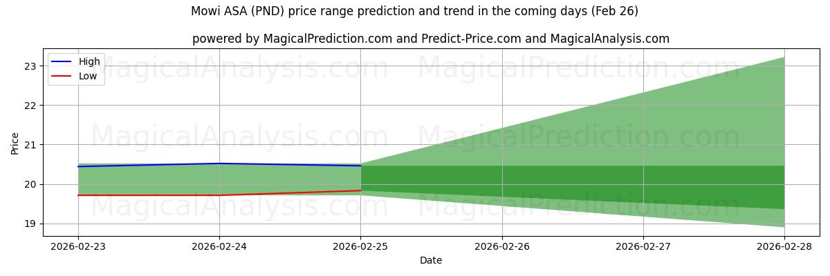 High and low price prediction by AI for Mowi ASA (PND) (26 Feb)