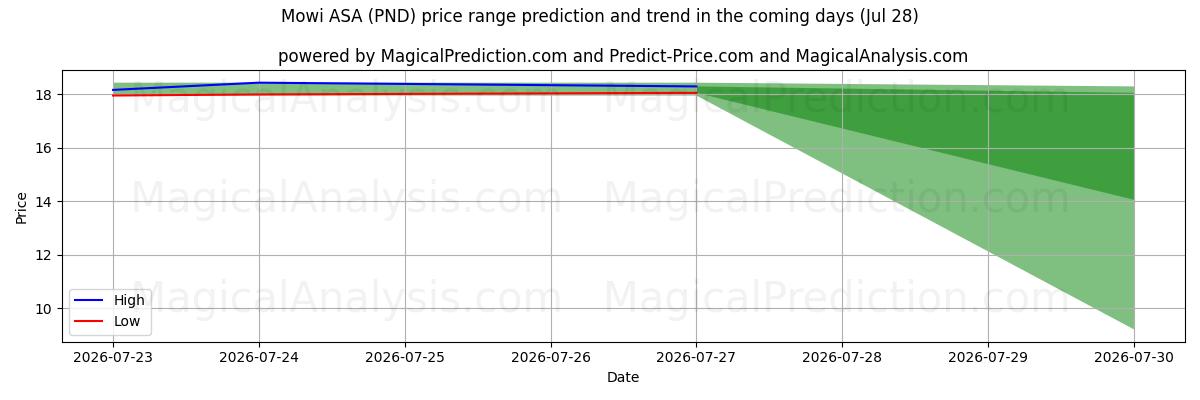 High and low price prediction by AI for Mowi ASA (PND) (28 Jul)