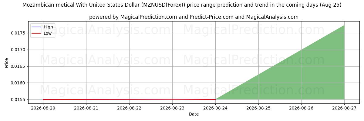 High and low price prediction by AI for संयुक्त राज्य अमेरिका डॉलर के साथ मोज़ाम्बिकन मेटिकल (MZNUSD(Forex)) (25 Aug)
