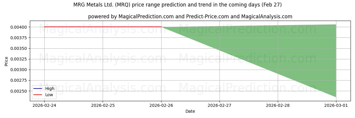 High and low price prediction by AI for MRG Metals Ltd. (MRQ) (27 Feb)