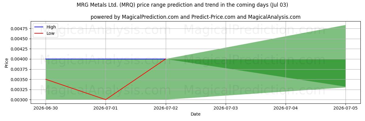 High and low price prediction by AI for MRG Metals Ltd. (MRQ) (03 Jul)