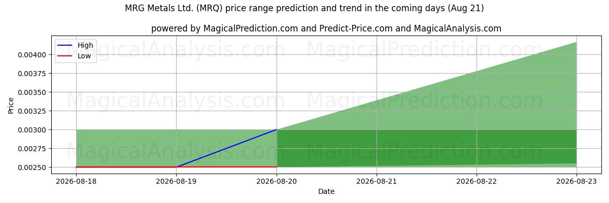 High and low price prediction by AI for MRG Metals Ltd. (MRQ) (21 Aug)