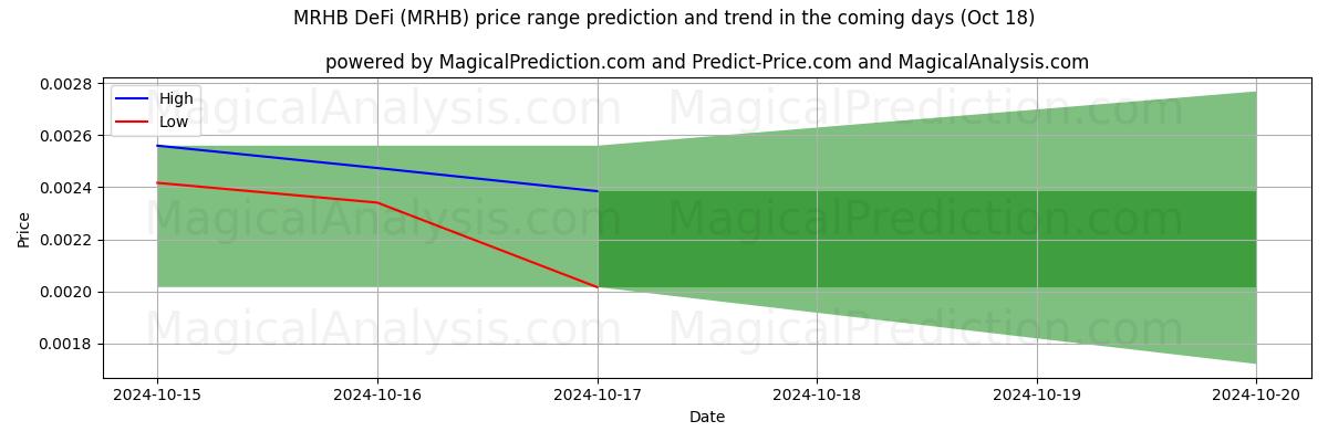 High and low price prediction by AI for DeFi MRHB (MRHB) (18 Oct)