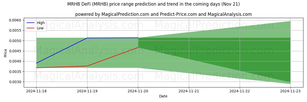 High and low price prediction by AI for MRHB DeFi (MRHB) (21 Nov)