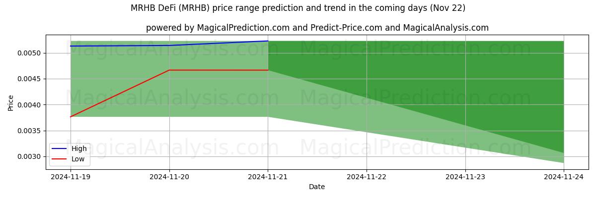 High and low price prediction by AI for MRHB DeFi (MRHB) (22 Nov)