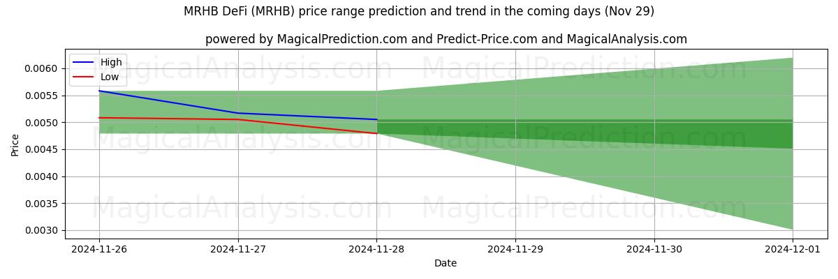 High and low price prediction by AI for MRHB DeFi (MRHB) (29 Nov)