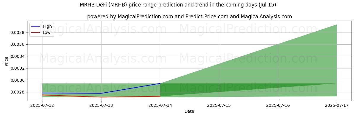 High and low price prediction by AI for MRHB DeFi (MRHB) (15 Jul)