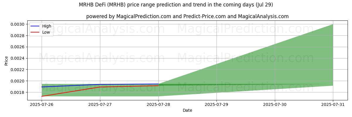 High and low price prediction by AI for एमआरएचबी डेफाई (MRHB) (17 Jul)