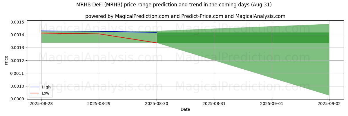 High and low price prediction by AI for MRHB DeFi (MRHB) (02 Aug)