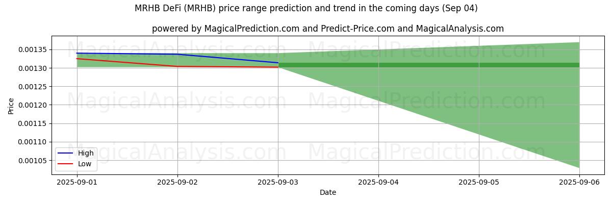 High and low price prediction by AI for MRHB DeFi (MRHB) (03 Sep)