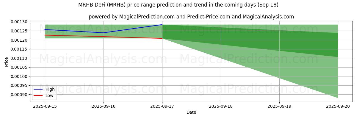 High and low price prediction by AI for MRHB DeFi (MRHB) (18 Sep)