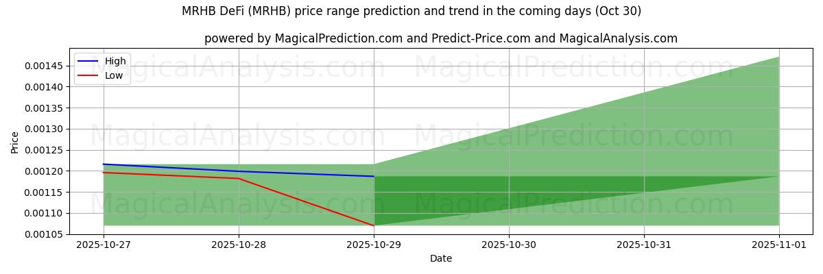 High and low price prediction by AI for MRHBDeFi (MRHB) (30 Oct)