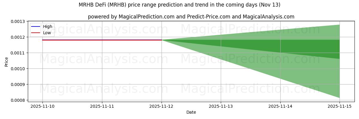 High and low price prediction by AI for MRHB DeFi (MRHB) (13 Nov)