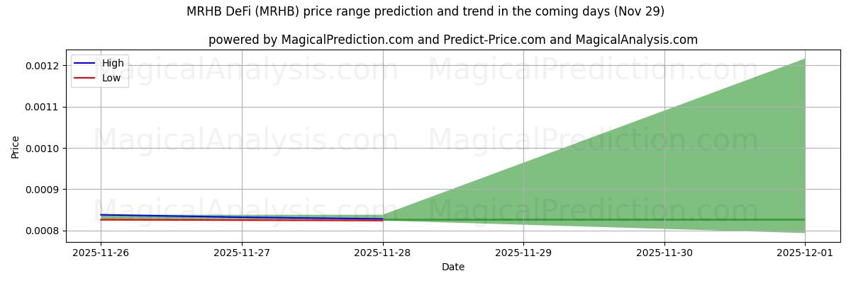 High and low price prediction by AI for MRHB DeFi (MRHB) (29 Nov)