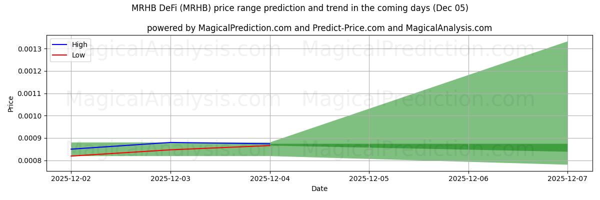 High and low price prediction by AI for MRHB DeFi (MRHB) (05 Dec)
