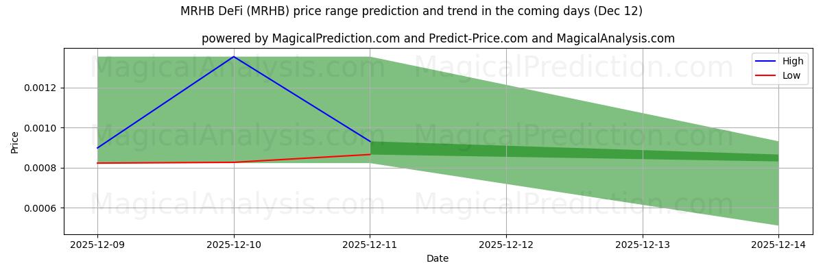 High and low price prediction by AI for MRHB DeFi (MRHB) (11 Dec)