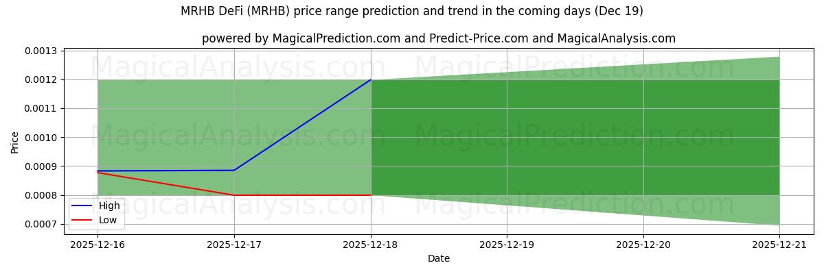 High and low price prediction by AI for MRHB DeFi (MRHB) (19 Dec)