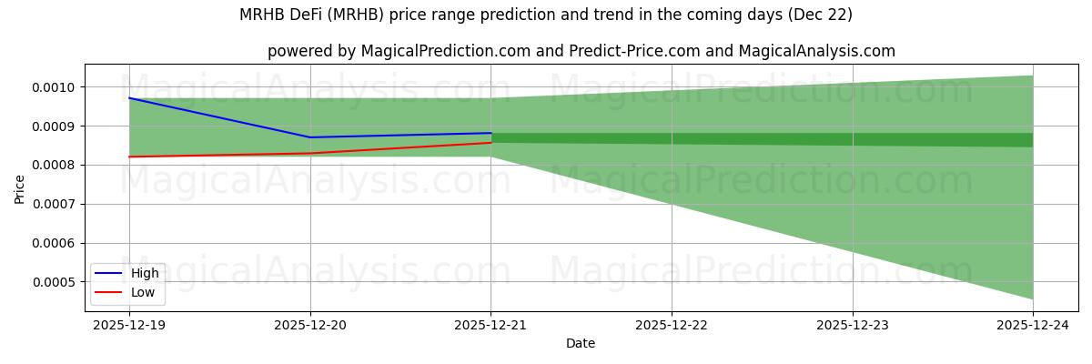 High and low price prediction by AI for एमआरएचबी डेफाई (MRHB) (22 Dec)