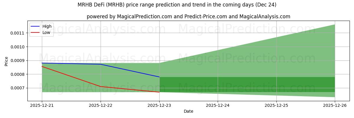 High and low price prediction by AI for MRHB DeFi (MRHB) (24 Dec)