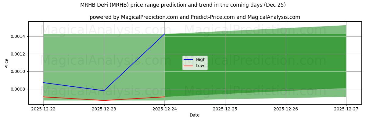 High and low price prediction by AI for MRHB DeFi (MRHB) (25 Dec)
