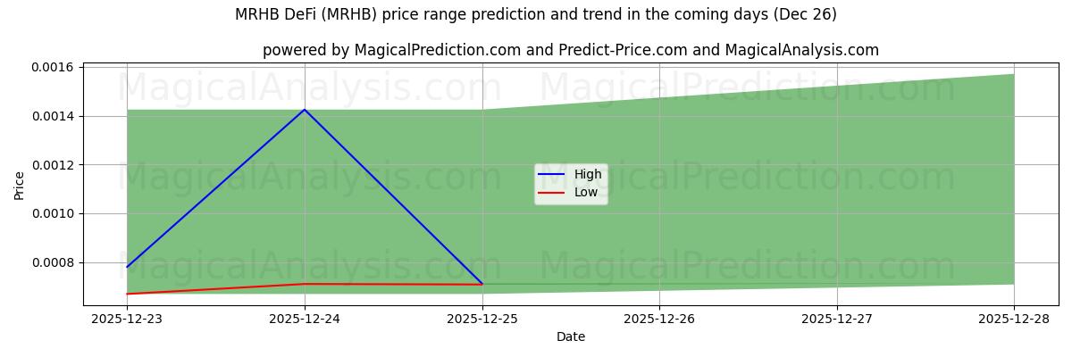 High and low price prediction by AI for MRHB DeFi (MRHB) (26 Dec)