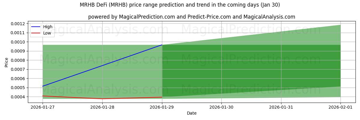 High and low price prediction by AI for MRHB DeFi (MRHB) (30 Jan)