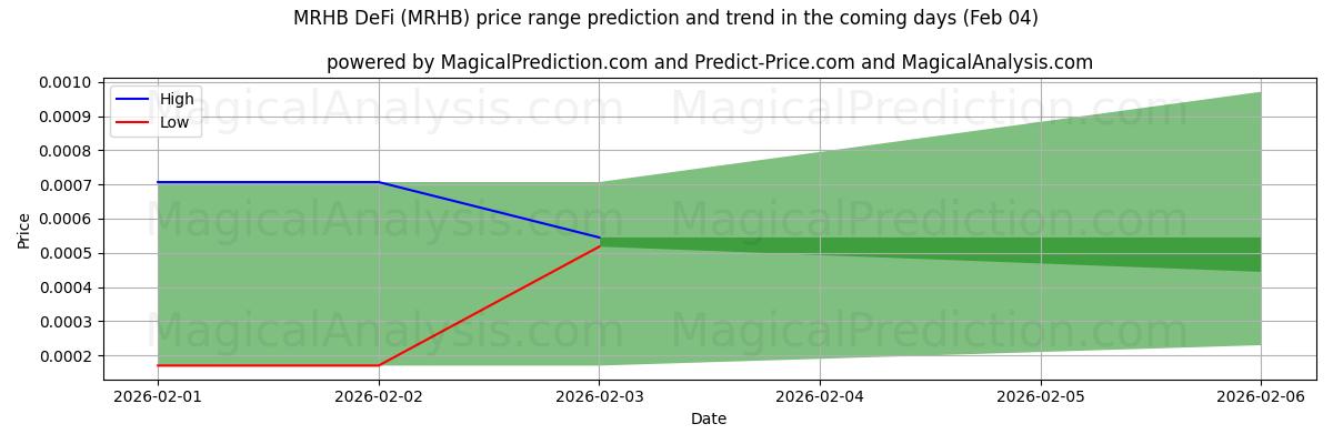 High and low price prediction by AI for DeFi MRHB (MRHB) (04 Feb)